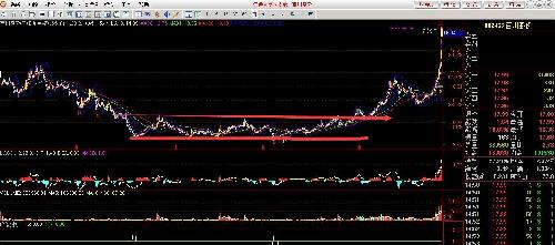 三年的套牢盘都解放了。天空才是齐翔腾达的极