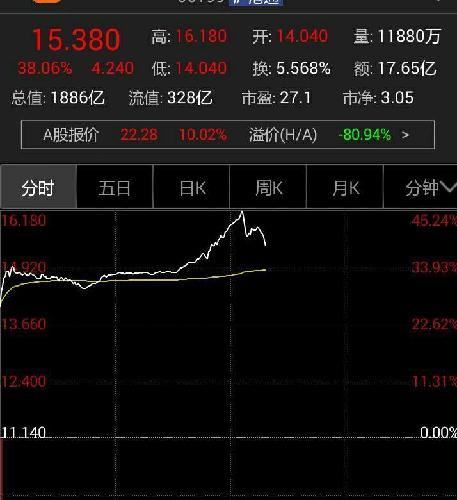 港股涨幅'近40个点,沪市至少4个板_中国北车(6