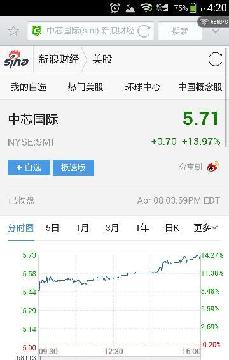 中芯国际美股大涨14%_中芯国际(hk00981)港股