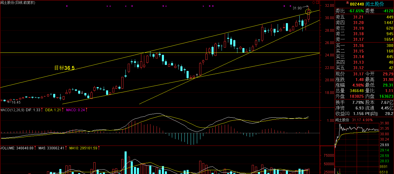 此楔形为持续形态_闰土股份(002440)股吧_东方财富网