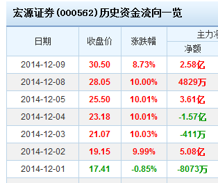 千辛万苦找到了申万宏源合并前的股票走势。请
