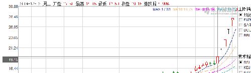 千辛万苦找到了申万宏源合并前的股票走势。请