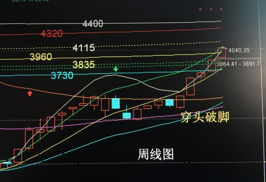 本周周k线还是光头大阳线日k线有两阳夹一黑后市还能看高.