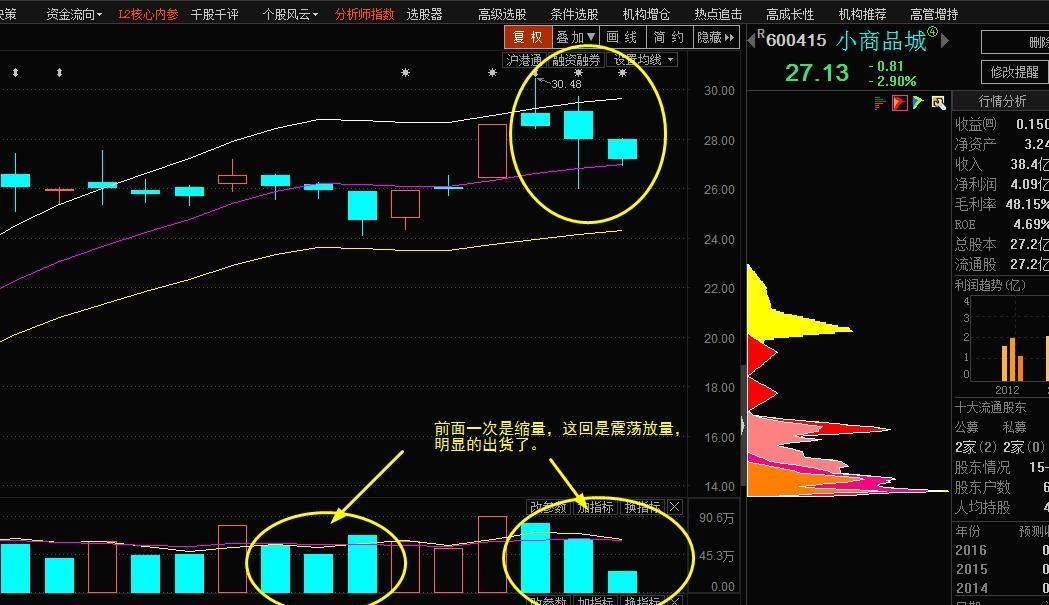 此股已死,有事烧纸_小商品城(600415)股吧_东方财富网