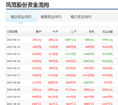 请高手分析啊。_风范股份(601700)股吧_东方