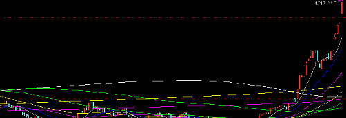 天量天价做空吧 上海20年线 深圳181月线 上海