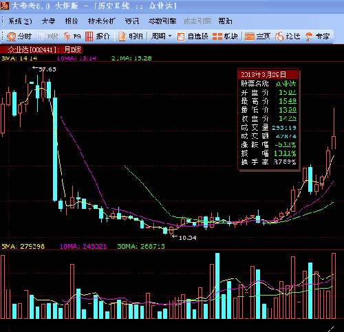 众业达上市以来的月K_众业达(002441)股吧_东