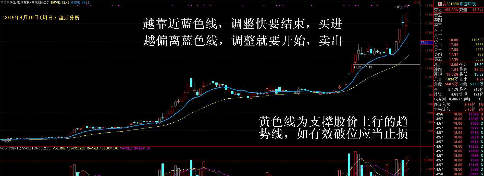 再说中国中铁的走势及操作