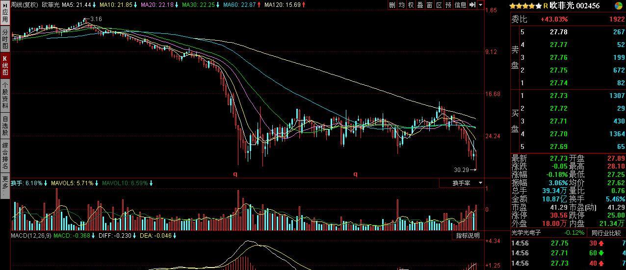 欧菲光周k线_欧菲光(002456)股吧_东方财富网股吧