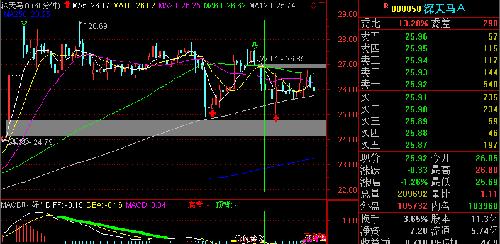 深天马60分钟MACD出现底背离,KD即将鸭子张