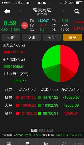 这样看是不是总得还是流入的资金比较多一点点