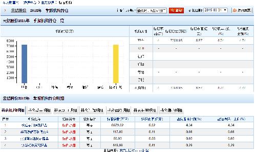 807机构持股_云铝股份(000807)股吧_东方财富
