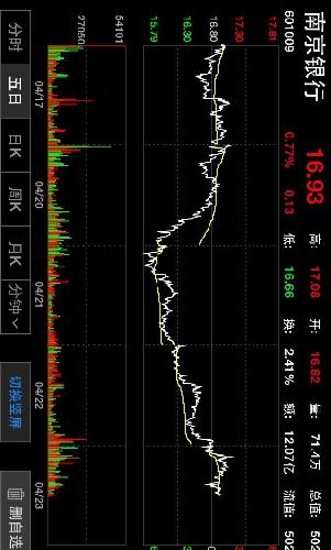 银行业还是很有潜力的,我的是去年10.12买进,现