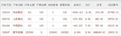 600740[赚大了]只留100股_山西焦化(600740)