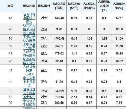 基金持仓超(马上超)净值10%名单_东方财富(3
