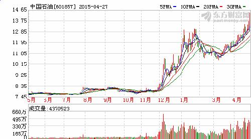 中石油涨停了!_通源石油(300164)股吧_东方财