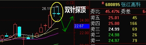 看,双针探顶,你懂的_张江高科(600895)股吧_东方财富