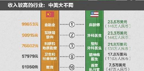 国庆各省旅游收入排行_美国各行业收入