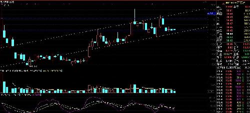 请看图片技术分析_申万宏源(000166)股吧_东