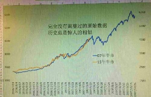 完全没有调整的原始数据,历史总是惊人的相似