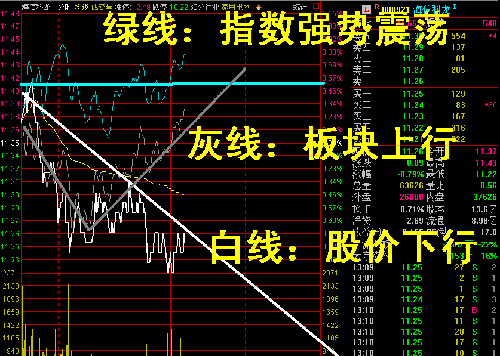 分时图白线、灰线、绿线三根线:很背 很背 很背