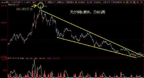 601118技术分析_海南橡胶(601118)股吧_东方