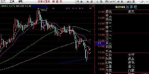 庄家恶毒,重组停牌前的走势图,越跌越有机会。