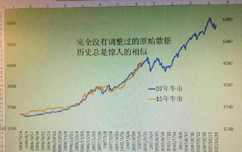 07年牛屎和15年牛屎大盘指数的惊人相似,是否