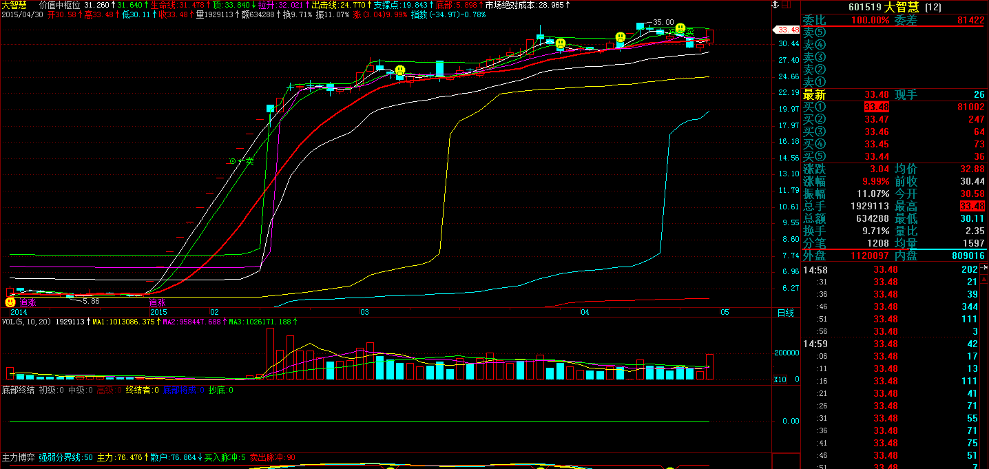 大智慧底部筹码在上移