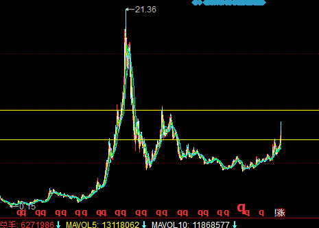 中国石化单从技术面分析,近期震荡,如不能突破