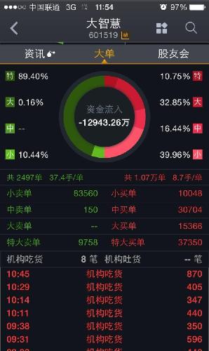 这大智慧软件显示机构买入?什么意思 _大智慧