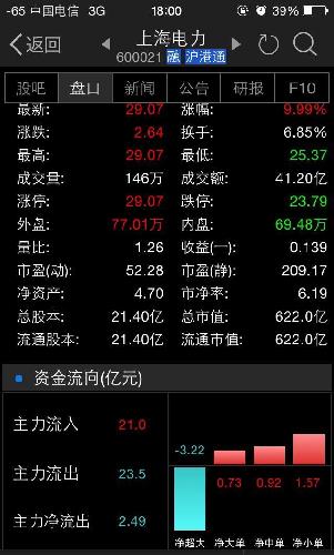 今天涨停,主力资金净流出将近2.5亿,并且今天的