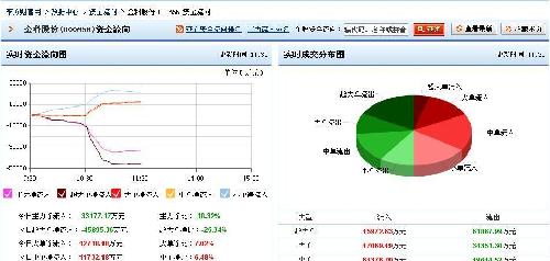 上午金科在7.84元超大单压盘_金科股份(0006