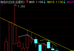 止损_国泰国证有色金属行业指数分级(of16022