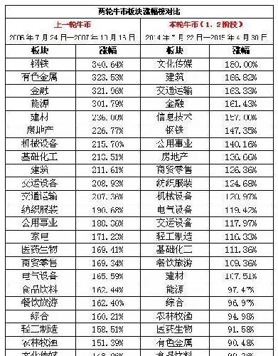 两轮牛市板块涨幅_上证指数(szzs)股吧_东方财