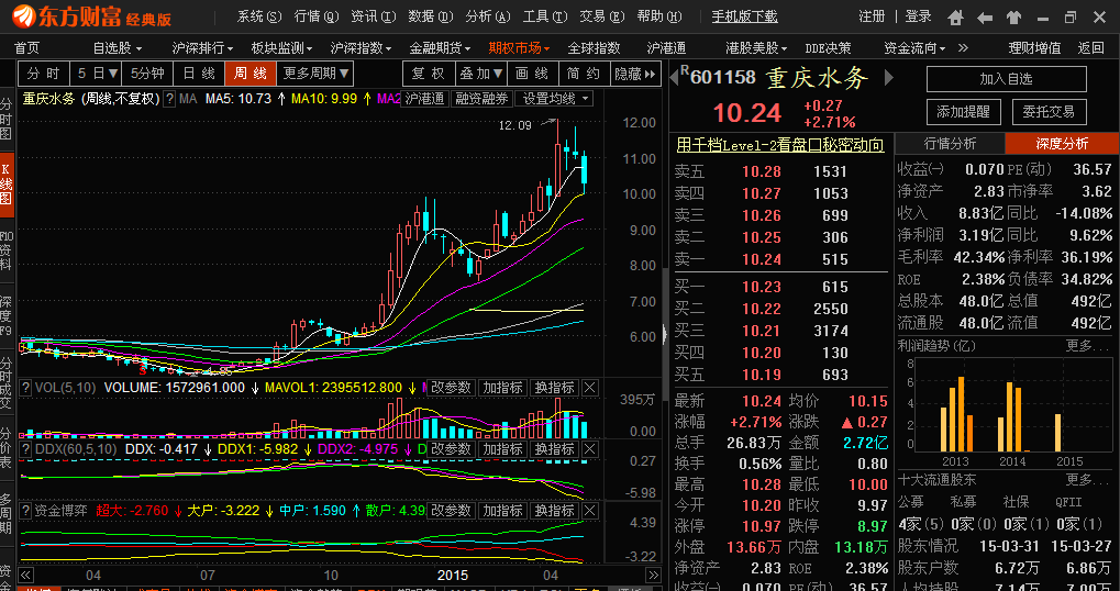 重庆水务股吧_重庆水务_重庆水务股票股吧 | 流