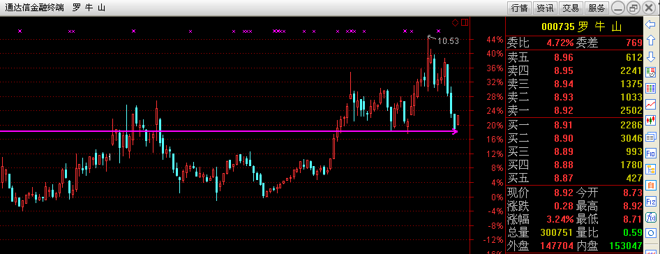 罗牛山股票分析_罗牛山_罗牛山股吧 - 美文网