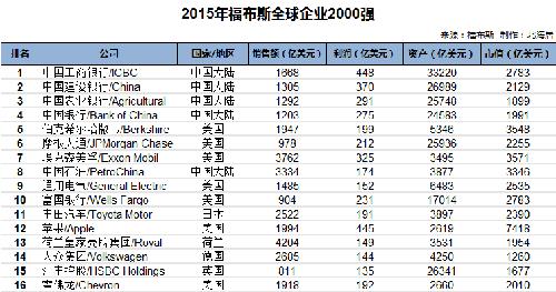 2015年福布斯全球企业2000强(前100强名单)_
