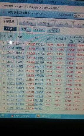 牛逼呀!国家电力流入资金排名第二!这趋势今天