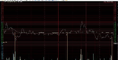 一张图告诉你庄家在利用大盘低吸筹码,没有高