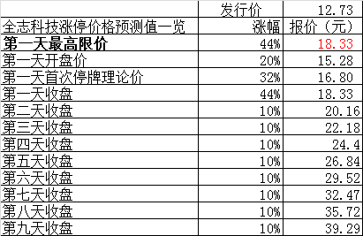 【炒新必看】全志科技首次开板价 附预测值一