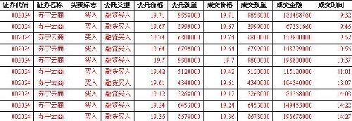 徐翔今天购买了20亿苏宁云商股票,交割单如下