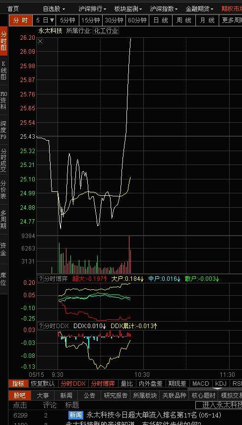 今日操盘贴图_*st利源(002501)股吧_东方财富网股吧