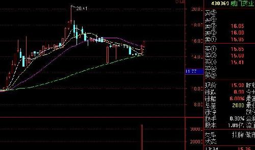 威门药业13日或因利好放巨量上涨 14日开启无
