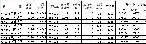 便宜9成,12只券商股市盈率不足20倍!_东方财富