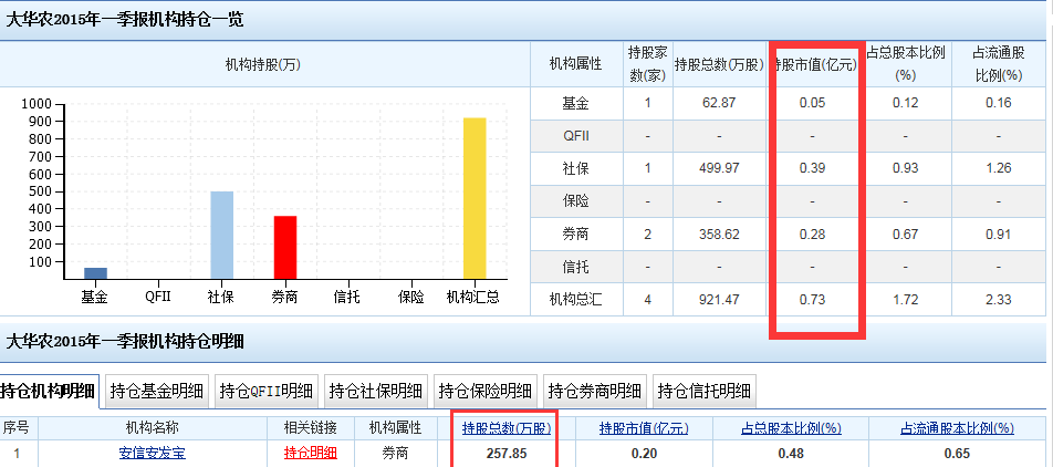 大华农 机构持仓图,有图有真相