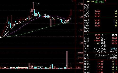 威门药业底部放巨量小涨三天后 今天极缩量加