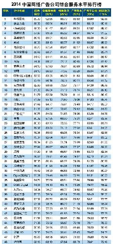2014中国网络广告公司综合服务水平排行榜TO