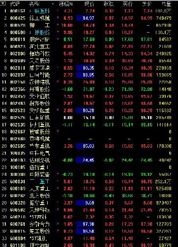 沪深两市工程机械板块第一低价股---中联重科_