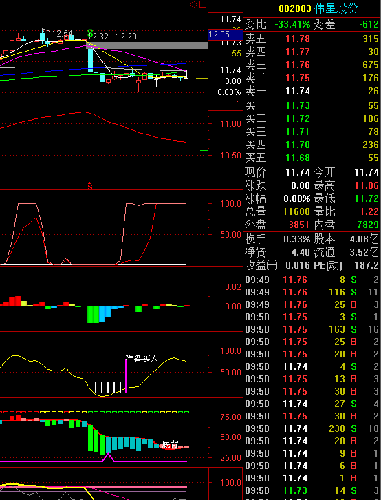 002003表演开始_伟星股份(002003)股吧_东方